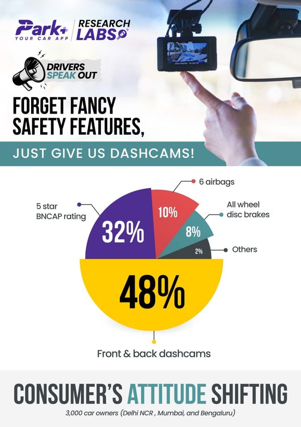 Indian Car Owners Want Dashcams Made Mandatory