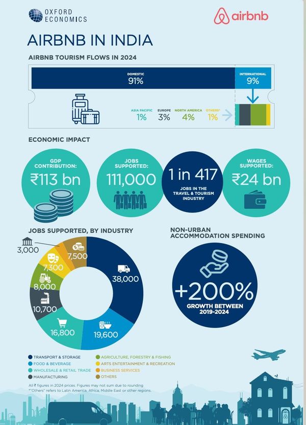 Airbnb delivered INR  113 billion to India’s GDP