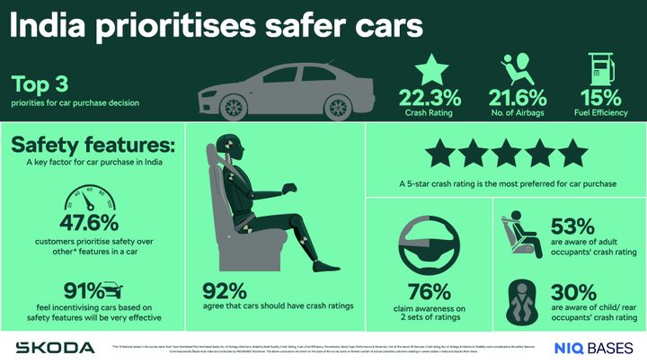 Latest study reveals 9 out of 10 customers in India want cars with a safety rating