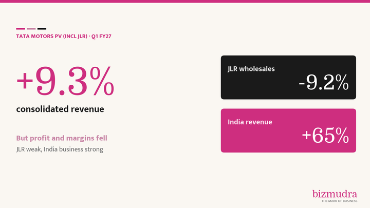 Tata Motors' car and JLR arm grows at home but is dragged by a weak JLR quarter