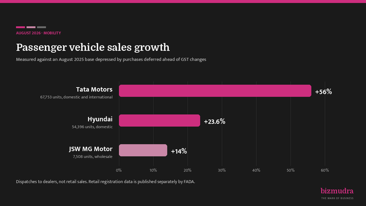 August auto sales surge
