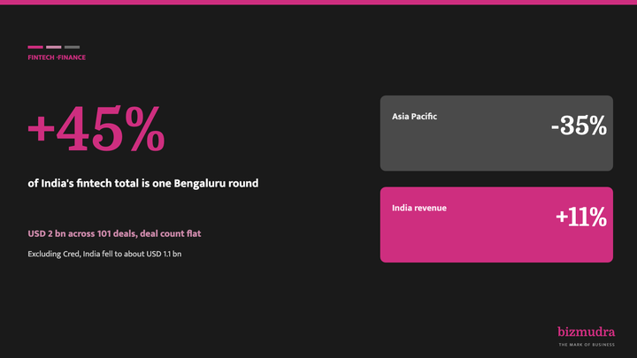 India led Asia-Pacific fintech investment, on the strength of one Bengaluru round