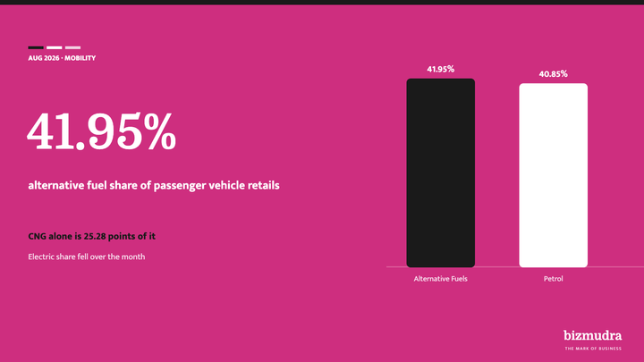 Alternative fuels overtake petrol in India's passenger vehicle market, but CNG did the work