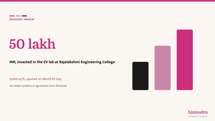 Raptee.HV puts INR 50 lakh into an EV lab at Rajalakshmi Engineering College