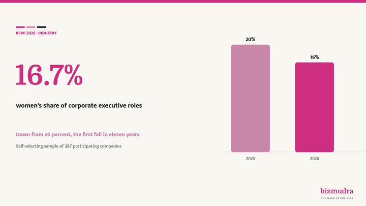 Women's share of corporate executive roles fell to 16.7 percent