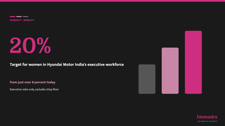 Hyundai Motor India targets 20 percent women in its executive workforce by 2030