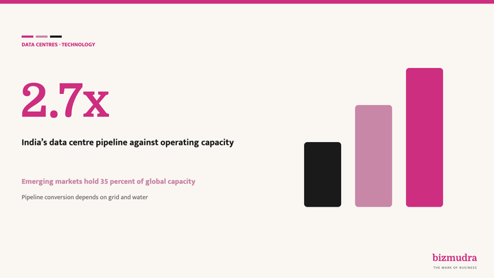 India’s data centre pipeline is 2.7 times its operating capacity, the highest among emerging markets