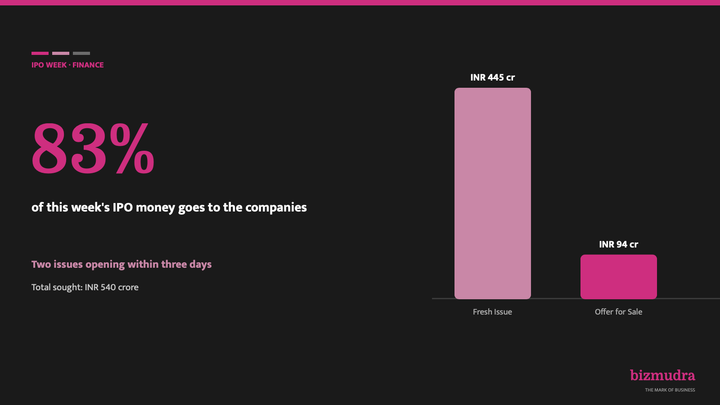 Two IPOs open this week with 83 percent of the money going to the companies