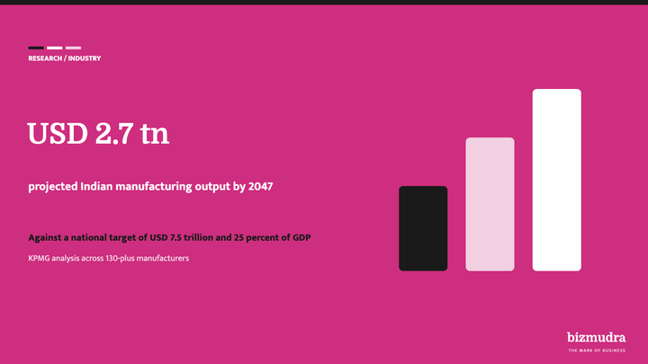 Indian manufacturing on track for USD 2.7 trillion by 2047