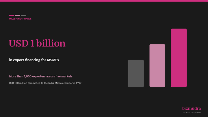 Moglix's Credlix crosses USD 1 billion in MSME export financing