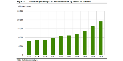 Norsk netthandel i tall 2018