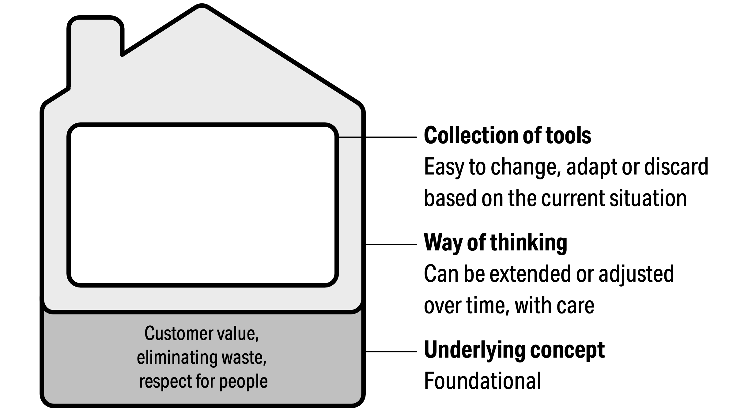 A shearing layer model of a house, with CI concepts as the foundation, ways of thinking as the exterior structure, and collection of tools as the interior "style" elements.
