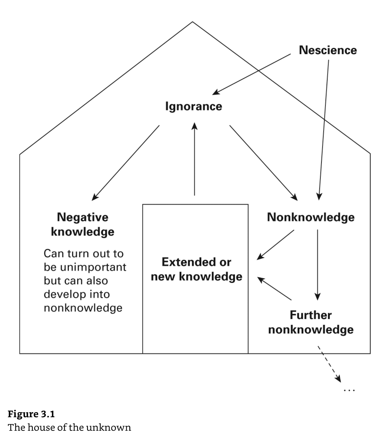 "The house of the unknown", showing a progression from nescience outside the house, to ignorance, nonknowledge, further non knowledge and negative knowledge inside the house. Finally, there an interior 'core' of extended or new knowledge.