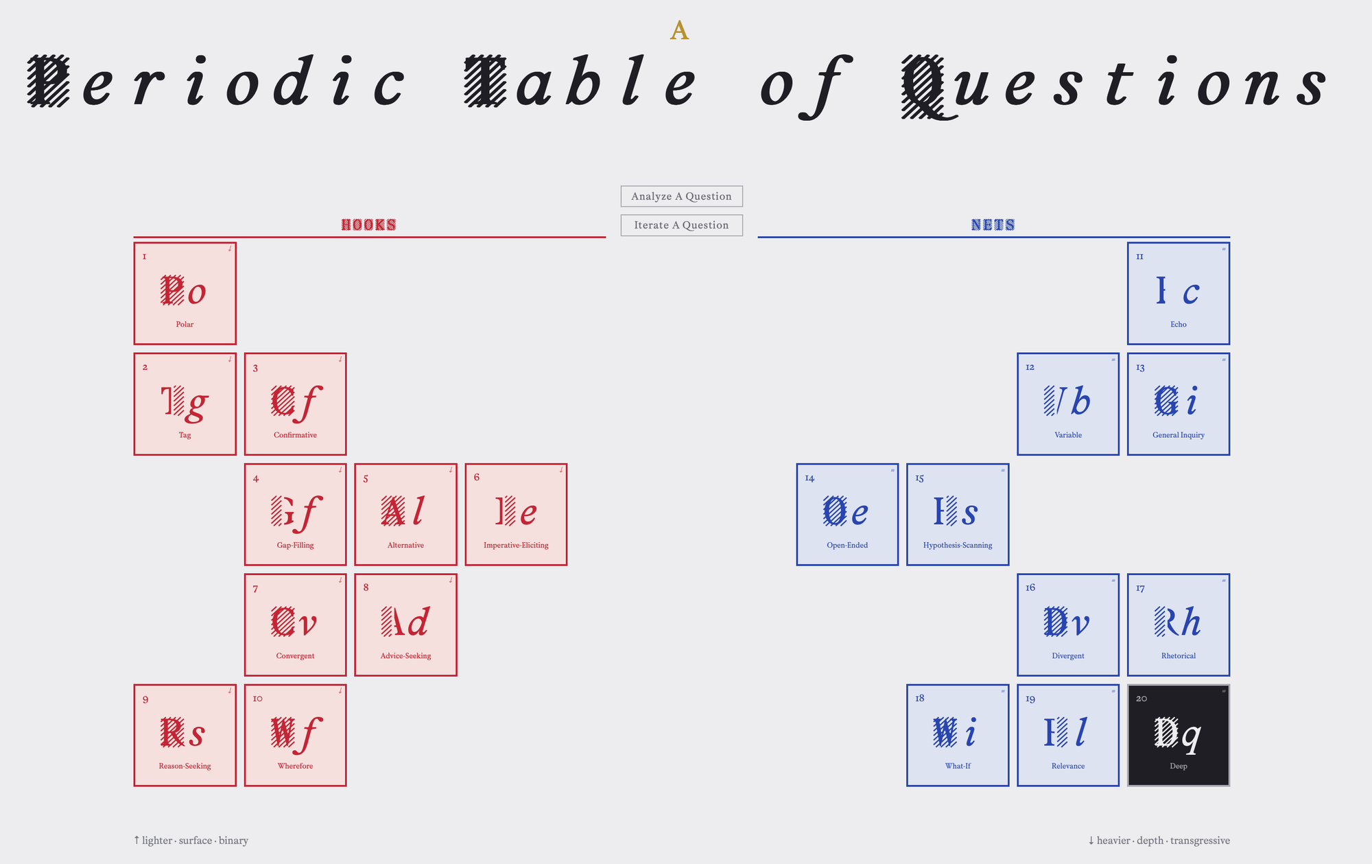 Image of a Periodic Table of Questions, available online at https://danklyn.com/questions.html