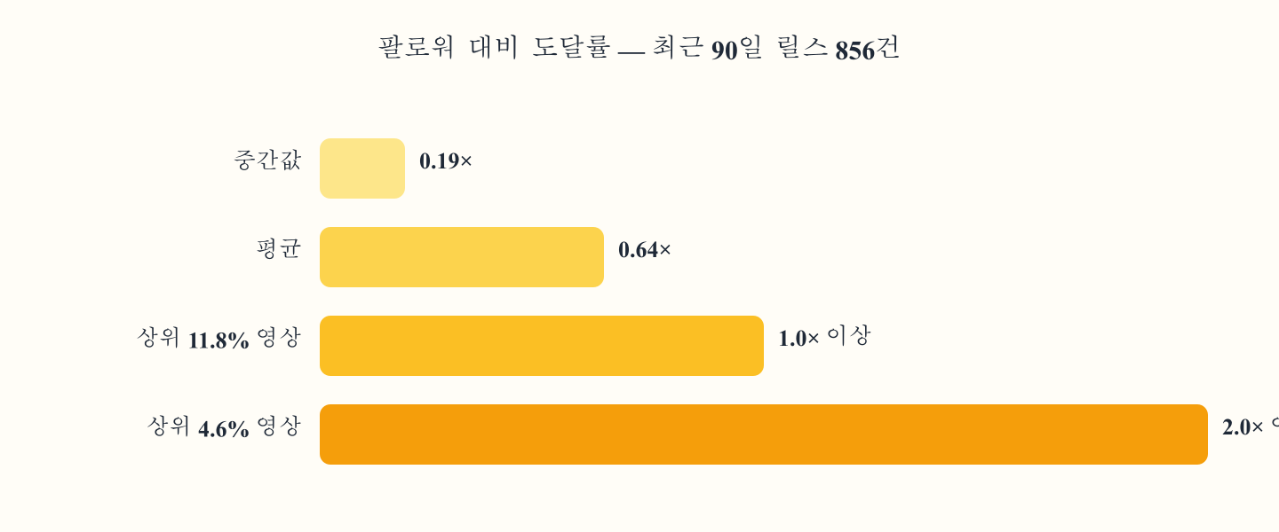 팔로워 대비 도달률 — 최근 90일 릴스 856건. 중간값 0.19배, 평균 0.64배, 상위 11.8% 영상은 1.0배 이상, 상위 4.6% 영상은 2.0배 이상