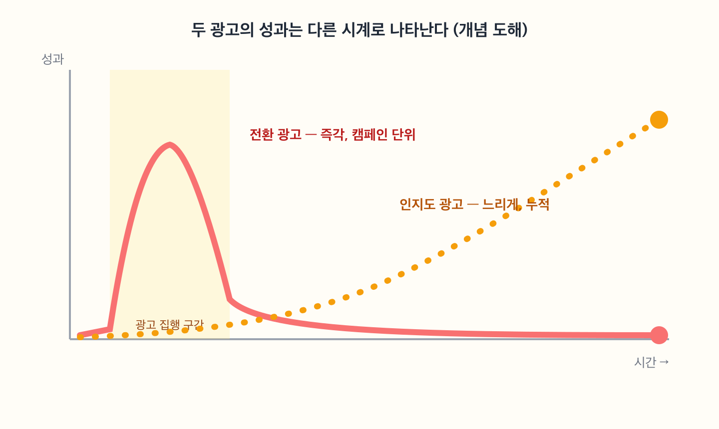 두 광고의 성과는 다른 시계로 나타난다 — 전환 광고는 집행 구간에 즉각 성과가 솟았다가 끝나면 잦아들고, 인지도 광고는 느리지만 시간이 갈수록 누적 상승하는 개념 도해