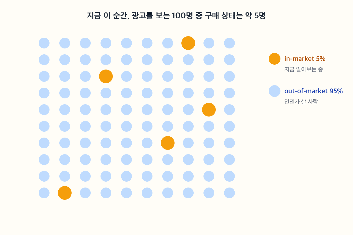 지금 이 순간 광고를 보는 100명 중 구매 상태(in-market)는 약 5명뿐이고, 나머지 95명은 언젠가 살 사람(out-of-market)임을 표현한 100개 점 도해