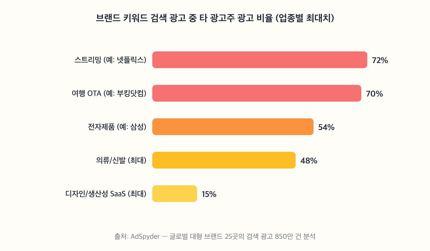 브랜드 키워드 검색 광고 중 타 광고주 광고 비율 — 스트리밍 최대 72%, 여행 OTA 최대 70%, 전자제품 54%, 의류/신발 최대 48%, SaaS 최대 15%