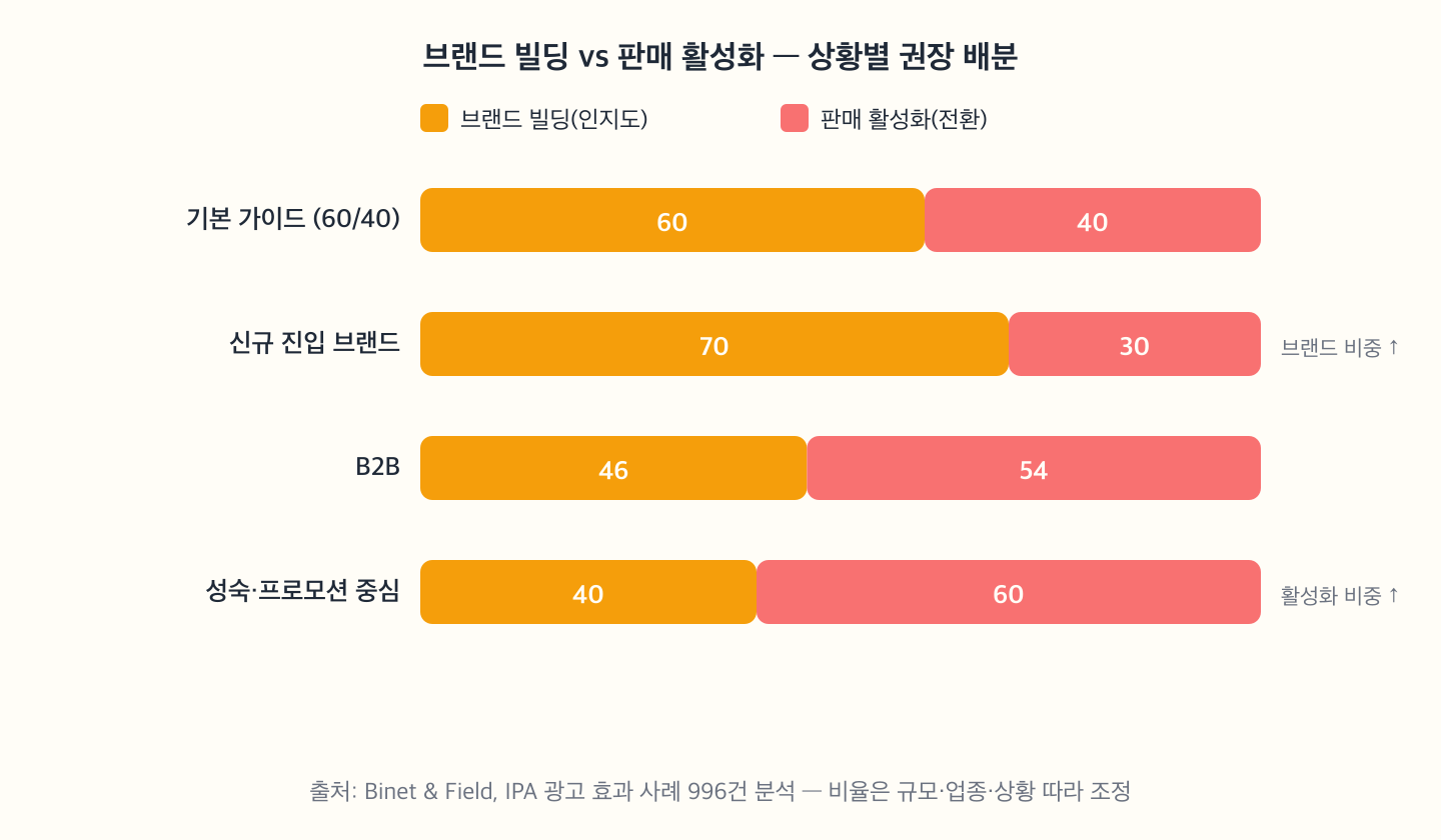 브랜드 빌딩 대 판매 활성화 상황별 권장 배분 — 기본 60/40, 신규 진입 70/30, B2B 46/54, 성숙·프로모션 중심 40/60