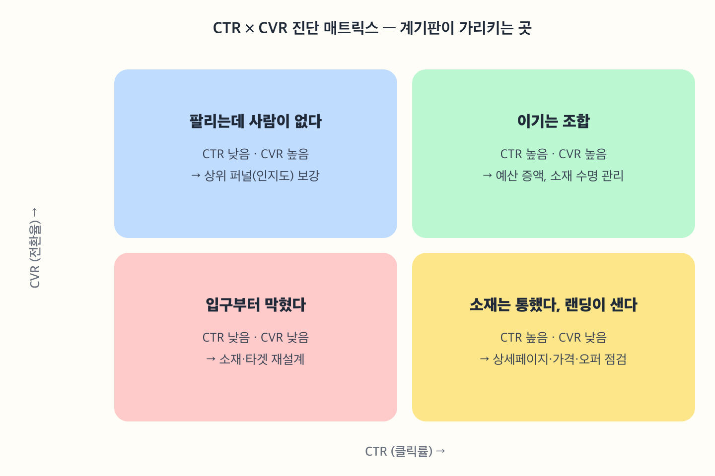 CTR과 CVR 2x2 진단 매트릭스 — CTR높고 CVR높으면 이기는 조합, CTR높고 CVR낮으면 상세페이지·가격·오퍼 점검, CTR낮고 CVR낮으면 소재·타겟 재설계, CTR낮고 CVR높으면 상위 퍼널 보강