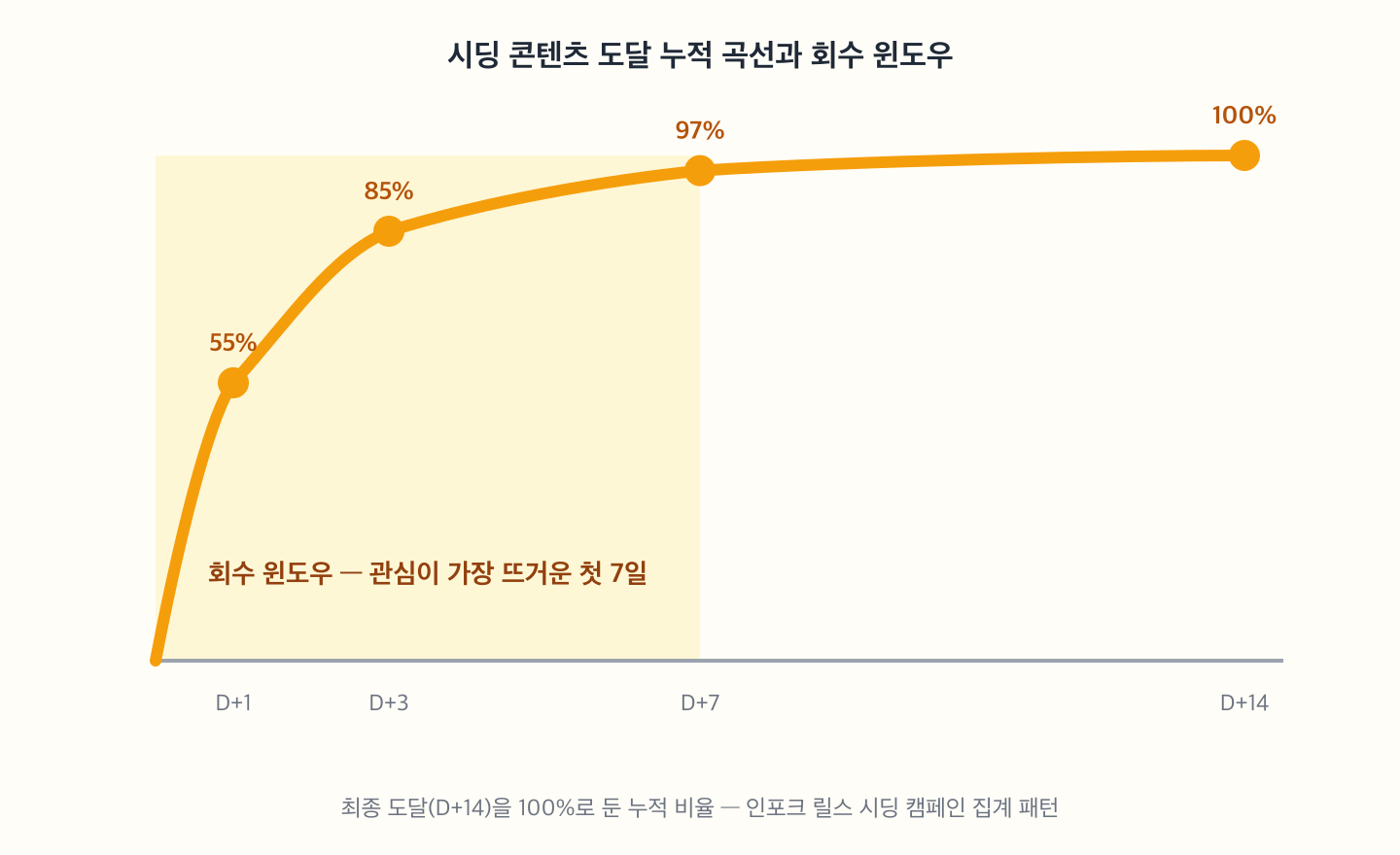 시딩 콘텐츠 도달 누적 곡선 — D+1에 55%, D+3에 85%, D+7에 97%, D+14에 100%. 첫 7일이 회수 윈도우로 표시됨