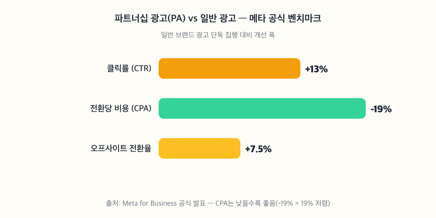 파트너십 광고 대 일반 광고 메타 공식 벤치마크 — CTR +13%, CPA -19%, 오프사이트 전환율 +7.5%