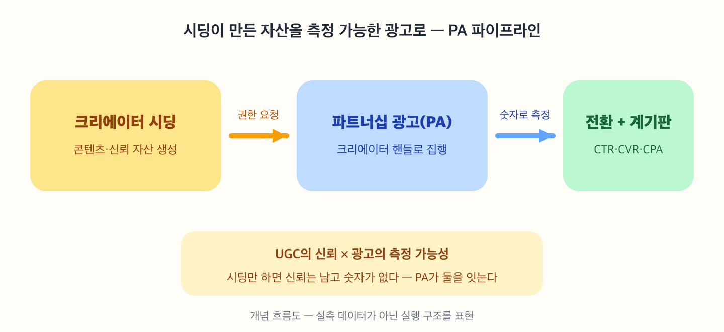 시딩이 만든 자산을 측정 가능한 광고로 잇는 PA 파이프라인 — 크리에이터 시딩이 콘텐츠·신뢰 자산을 만들고, 파트너십 광고가 크리에이터 핸들로 집행되며, 전환과 CTR·CVR·CPA 계기판이 켜진다