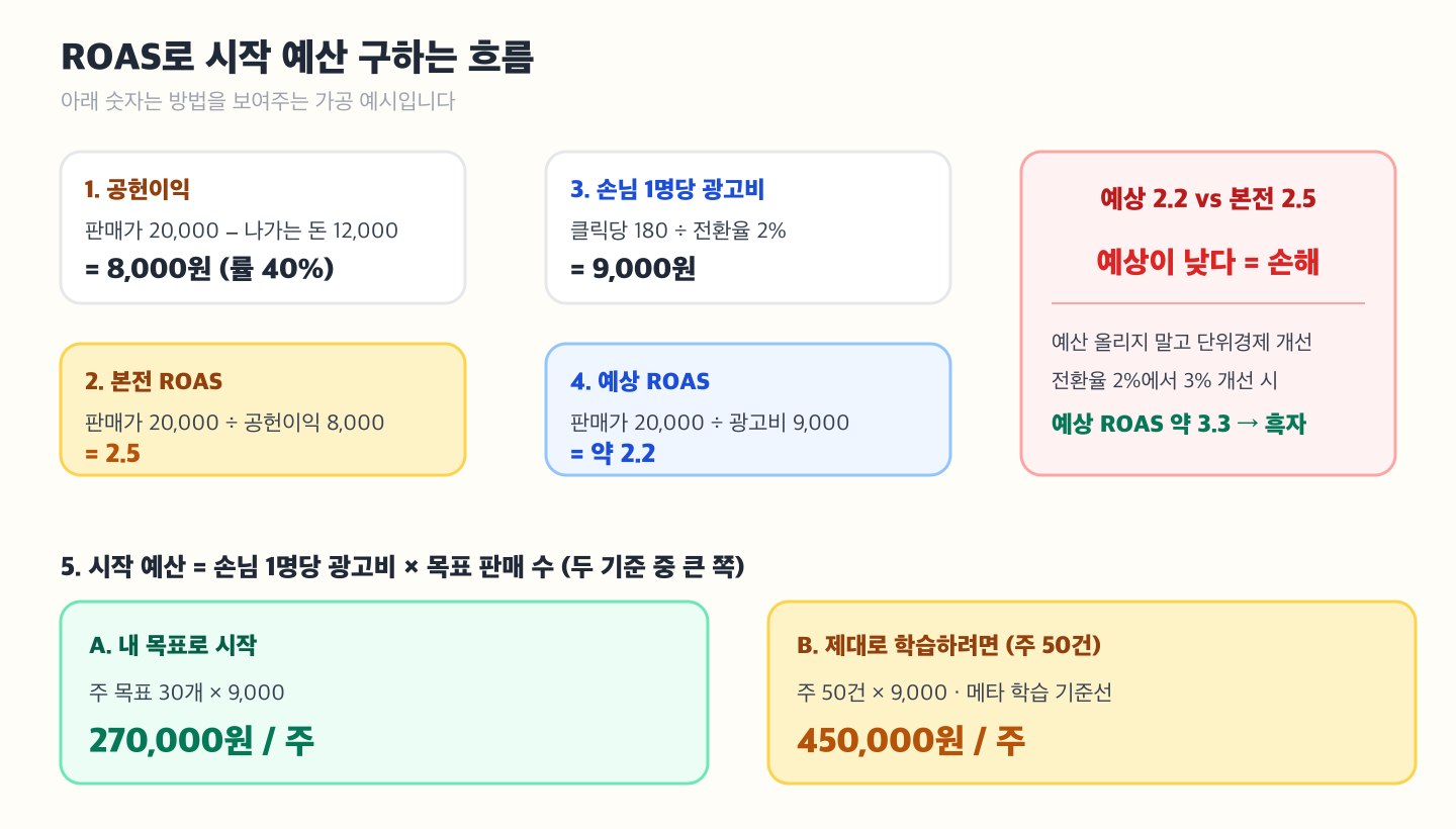 ROAS 기반 시작 예산 산식 흐름 도해 — 공헌이익(판매가 빼기 나가는 돈)에서 본전 ROAS(판매가 나누기 공헌이익)를 구하고, 손님 1명당 광고비(클릭당 비용 나누기 전환율)로 예상 ROAS(판매가 나누기 손님 1명당 광고비)를 구한 뒤, 예상 ROAS가 본전 ROAS보다 높은지 확인하고, 시작 예산을 내 목표 기준과 주 50건 학습 기준 두 가지로 제시