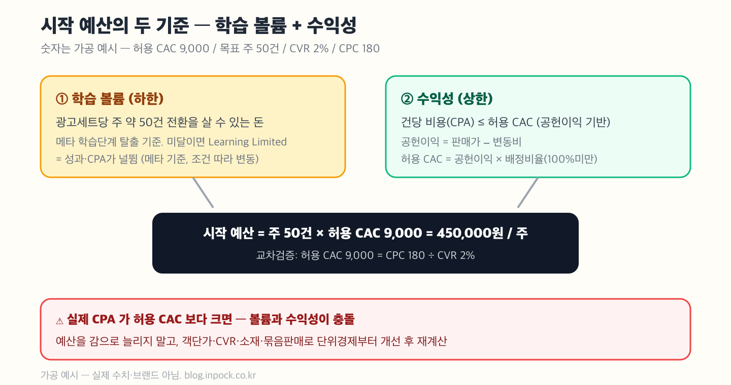 시작 예산의 두 기준 도해 — ①학습 볼륨(하한: 광고세트당 주 50건 전환, 메타 학습단계 탈출)과 ②수익성(상한: CPA가 허용 CAC 이내)을 동시에 만족해야 하며, 실제 CPA가 허용 CAC보다 크면 볼륨과 수익성이 충돌하므로 단위경제부터 개선하라는 경고
