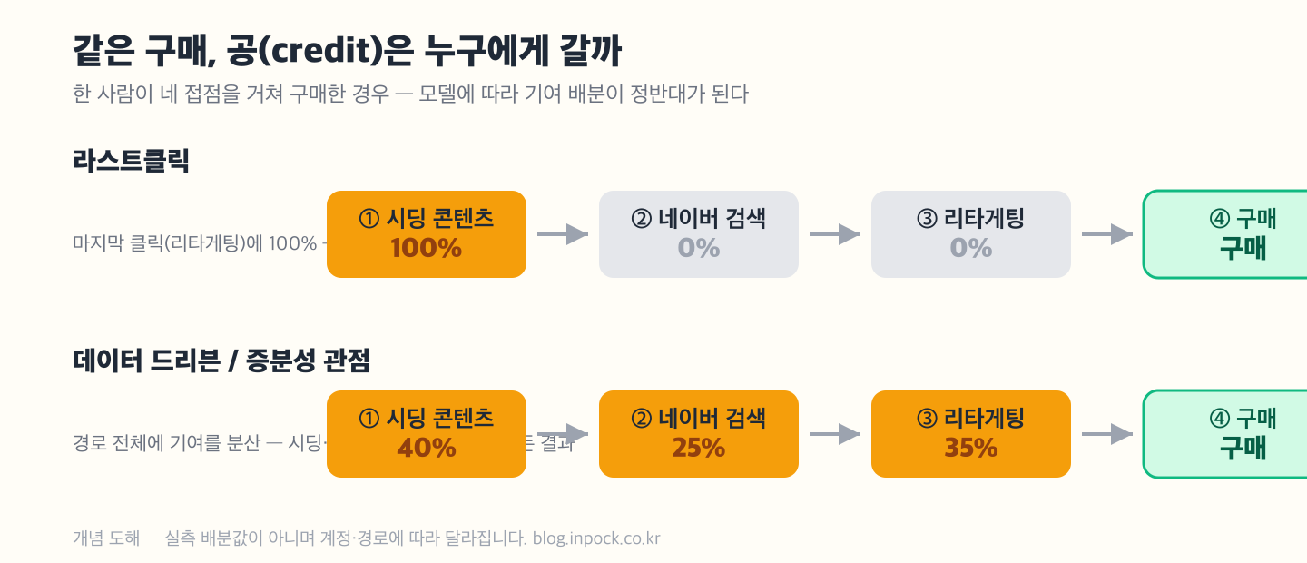 같은 구매에 대해 라스트클릭은 마지막 접점(리타게팅)에 공 100%를 주고 시딩 콘텐츠는 0%로 처리하는 반면, 데이터 드리븐·증분성 관점은 시딩·검색·리타게팅에 기여를 분산하는 개념 도해