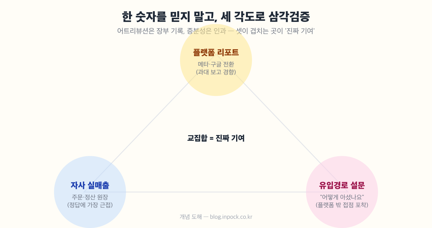 플랫폼 리포트·자사 실매출·유입경로 설문 세 꼭짓점의 삼각형으로, 셋이 겹치는 교집합이 진짜 기여임을 표현한 개념 도해