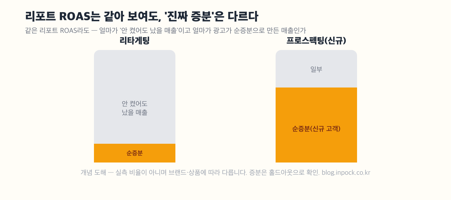 리포트 ROAS가 같아 보여도 리타게팅은 대부분이 '안 켰어도 났을 매출'이고 순증분이 작은 반면, 프로스펙팅은 순증분(신규 고객)이 큰 비중임을 나타낸 개념 도해