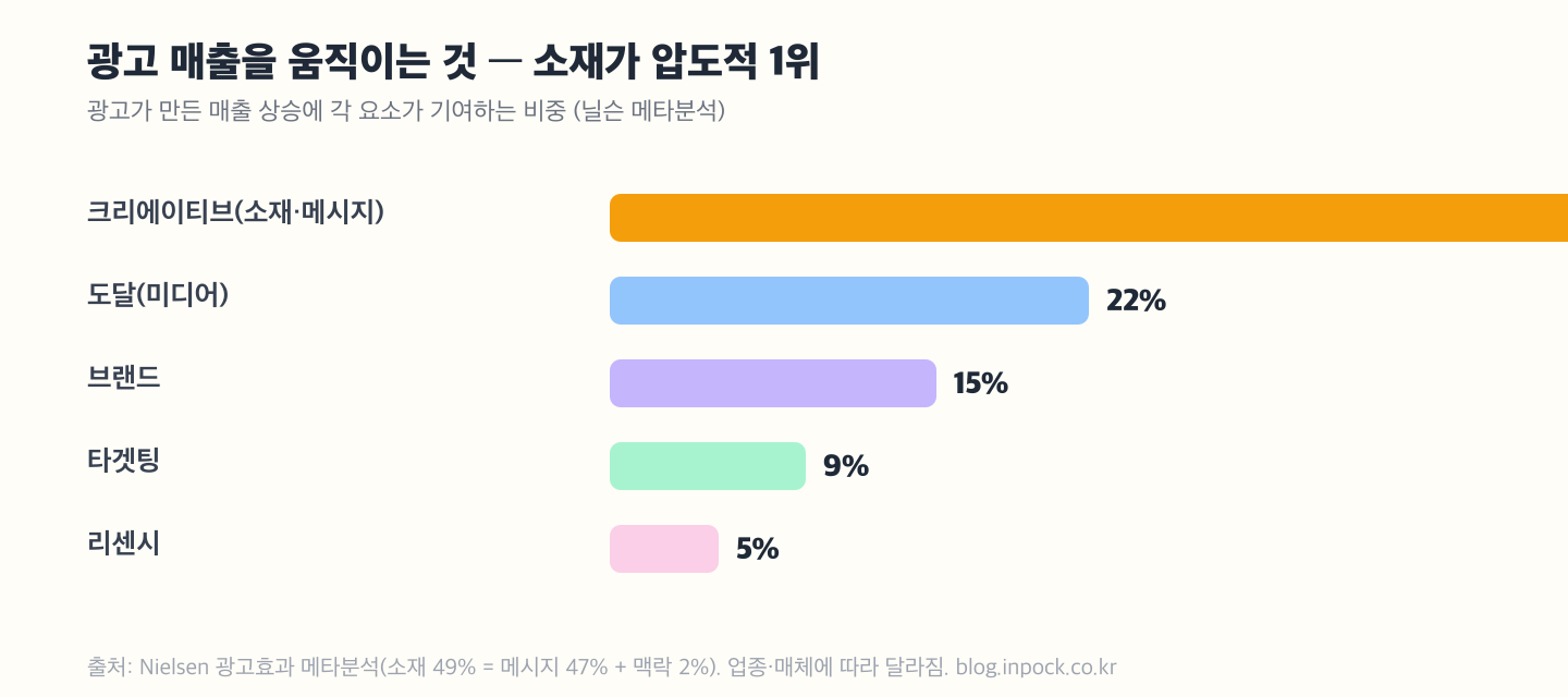 광고 매출 기여도에서 크리에이티브(소재·메시지) 49%, 도달 22%, 브랜드 15%, 타겟팅 9%, 리센시 5%로 소재가 압도적 1위임을 보여주는 닐슨 메타분석 막대 도해