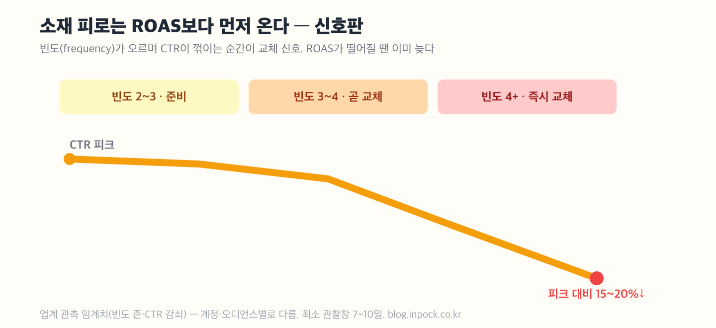 빈도 2~3 준비, 3~4 곧 교체, 4+ 즉시 교체 구간과, 시간이 갈수록 CTR이 피크 대비 15~20% 꺾이는 소재 피로 신호판 도해