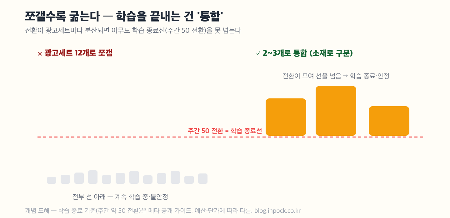 광고세트를 12개로 쪼개면 각 세트가 주간 50 전환 학습 종료선을 못 넘어 전부 불안정한 반면, 2~3개로 통합하면 전환이 모여 선을 넘어 학습이 종료되고 안정되는 개념 도해