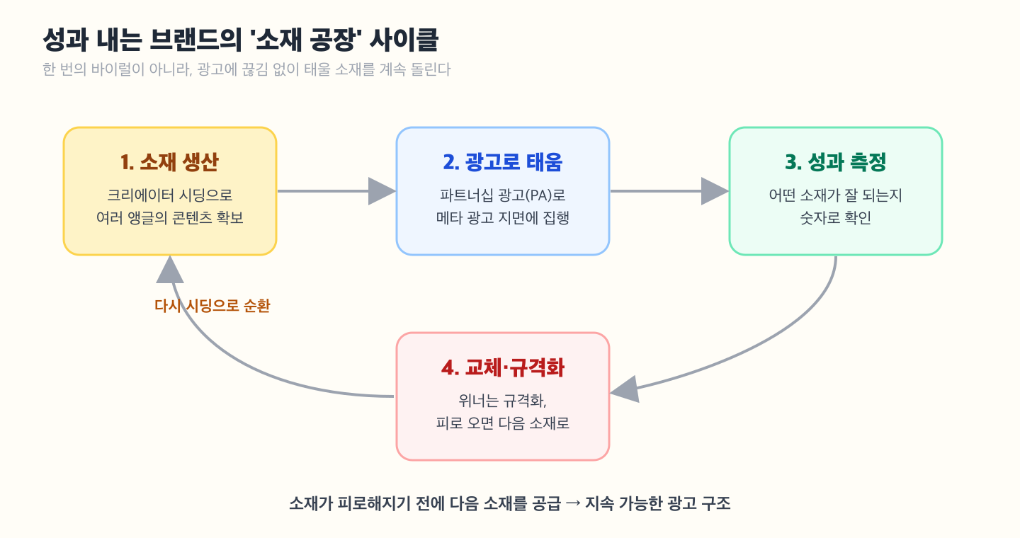 소재 공장 사이클 개념도 — ①크리에이터 시딩으로 소재 생산 → ②파트너십 광고로 소재를 광고에 태움 → ③성과 측정 → ④위너 소재는 규격화, 소재 피로 오면 다음 소재로 교체 → 다시 시딩으로 순환하는 루프