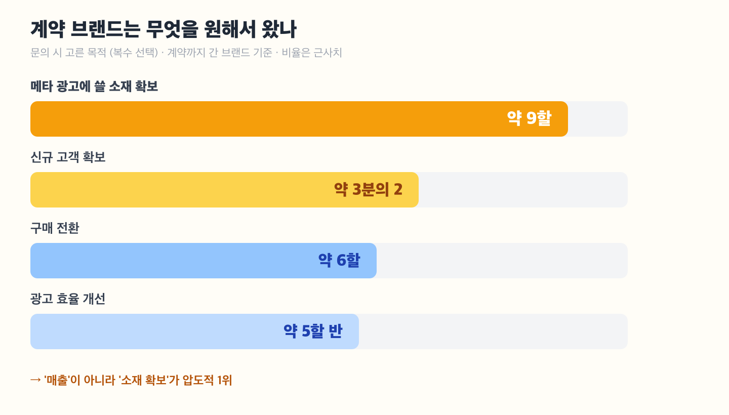 계약 브랜드가 문의 시 고른 목적 분포 막대그래프 — 메타 광고에 쓸 소재 확보 약 9할, 신규 고객 확보 약 3분의 2, 구매 전환 약 6할, 광고 효율 개선 약 5할 반. 소재 확보가 압도적 1위