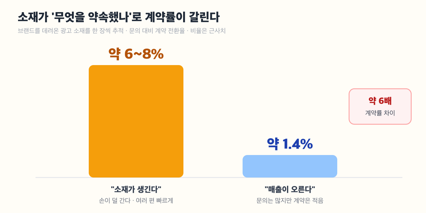 소재가 약속한 것별 계약 전환율 비교 막대그래프 — '소재가 생긴다·손이 덜 간다'를 약속한 소재는 문의 대비 계약 약 6~8%, '매출이 오른다'를 약속한 소재는 약 1.4%로 약 6배 낮음