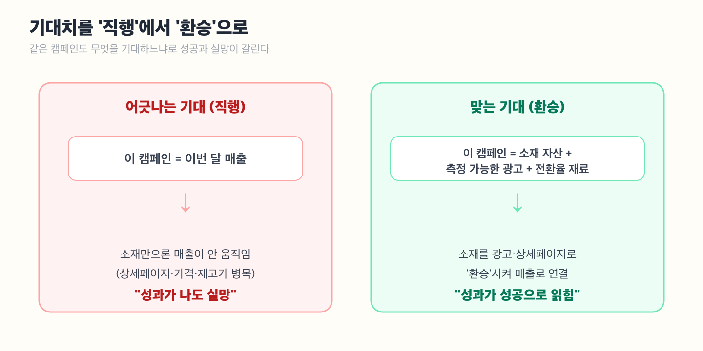 기대치 재설정 도해 — 어긋나는 기대는 '이 캠페인=이번 달 매출'로 직결을 기대하는 것, 맞는 기대는 '이 캠페인=소재 자산+측정 가능한 광고+전환율 개선 재료'로 매출로 가는 환승역으로 보는 것. 왼쪽 잘못된 기대와 오른쪽 올바른 기대를 대비