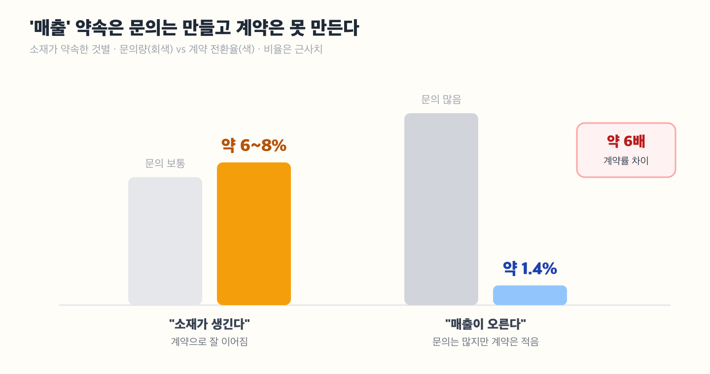소재가 약속한 것별 문의량과 계약 전환 비교 그래프 — '매출이 오른다'를 약속한 소재는 문의는 높지만 계약은 거의 없고, '소재가 생긴다'를 약속한 소재는 문의 대비 계약이 약 6배 높다. 매출 약속은 문의는 만들되 계약은 못 만든다