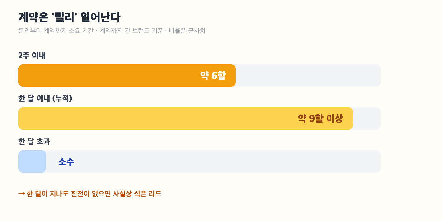 문의부터 계약까지 소요 기간 분포 막대그래프 — 2주 이내 약 6할, 한 달 이내 약 9할 이상, 한 달 초과는 소수. 계약은 문의 직후 빠르게 일어나며 느려지면 사실상 전환되지 않는다