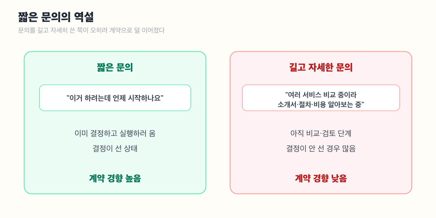 문의 길이별 계약 경향 대비 도해 — 짧은 문의(이미 결정하고 실행하러 옴, 계약 경향 높음)와 긴 문의(아직 비교·검토 중, 계약 경향 낮음)를 좌우로 대비. 문의가 길고 자세할수록 오히려 검토 단계일 가능성