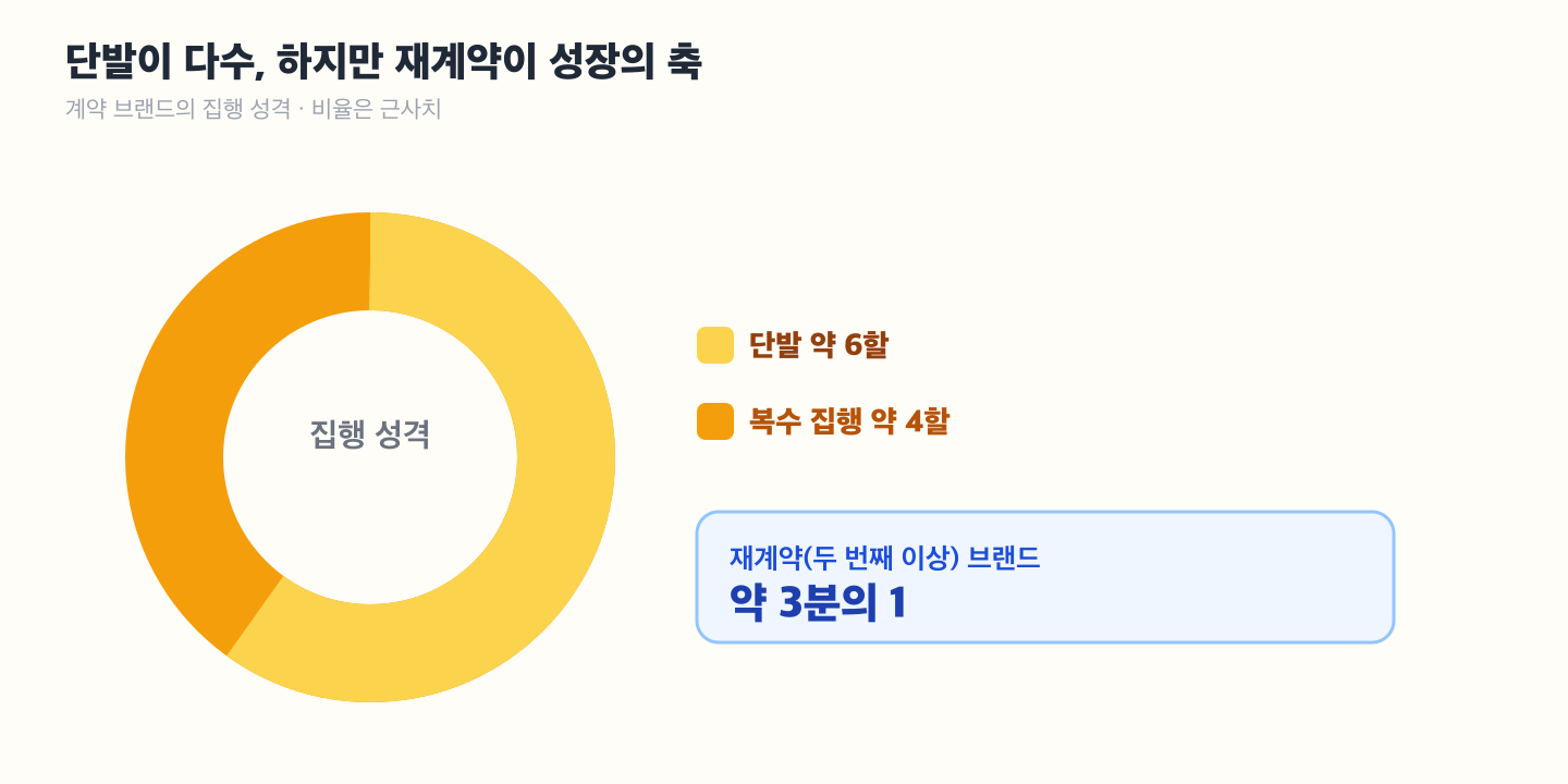 계약 브랜드의 단발 대 복수 집행 비중 도넛 차트와 재계약 비율 — 단발 약 6할, 복수 집행 약 4할, 재계약(두 번째 이상)은 약 3분의 1. 다수는 단발이지만 반복 집행 브랜드가 성장의 축