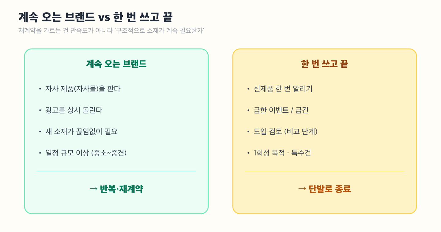 두 종족 비교 표 도해 — 계속 오는 브랜드(자사 제품 판매, 지속 소재 니즈, 일정 규모 이상, 광고를 계속 돌림)와 한 번 쓰고 끝나는 브랜드(신제품 한 번·급건·도입 검토, 1회성 목적, 특수건)를 좌우로 대비