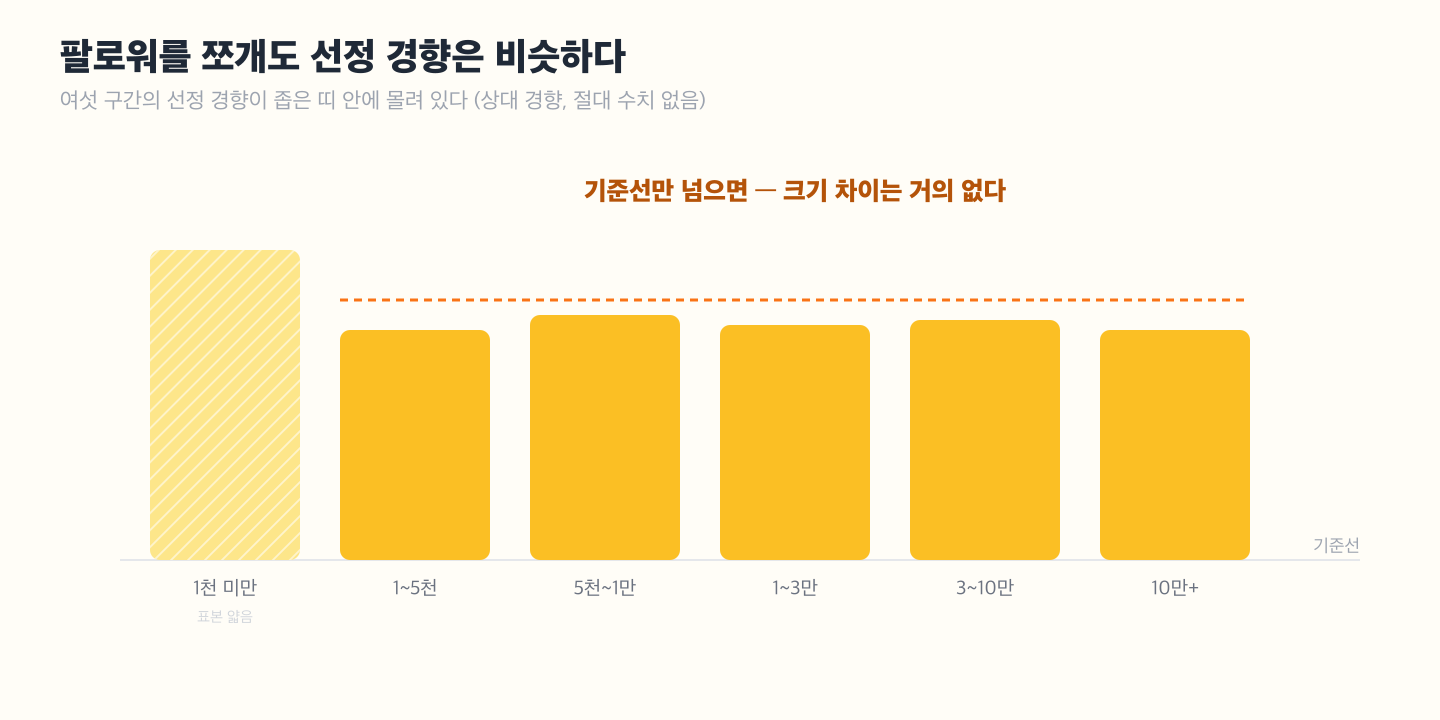 팔로워 여섯 구간별 선정 경향 막대그래프 — 1천~10만+ 구간의 막대 높이가 거의 비슷하게 좁은 띠 안에 몰려 있고, 소형 구간이 대형 구간보다 근소하게 높다. 절대 수치 없이 상대 경향만 표시