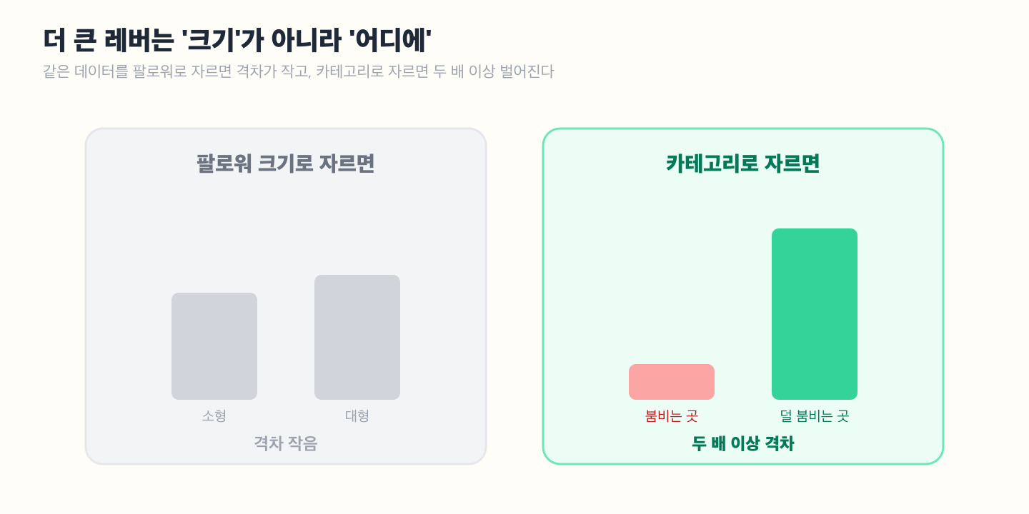 두 레버 비교 도해 — 왼쪽 '팔로워 크기'는 구간 간 선정 경향 차이가 좁은 띠로 작게, 오른쪽 '카테고리'는 경쟁 심한 카테고리와 여유로운 카테고리 사이 선정 경향이 두 배 이상 벌어지는 큰 막대로 대비. 카테고리가 더 큰 레버임을 시각화