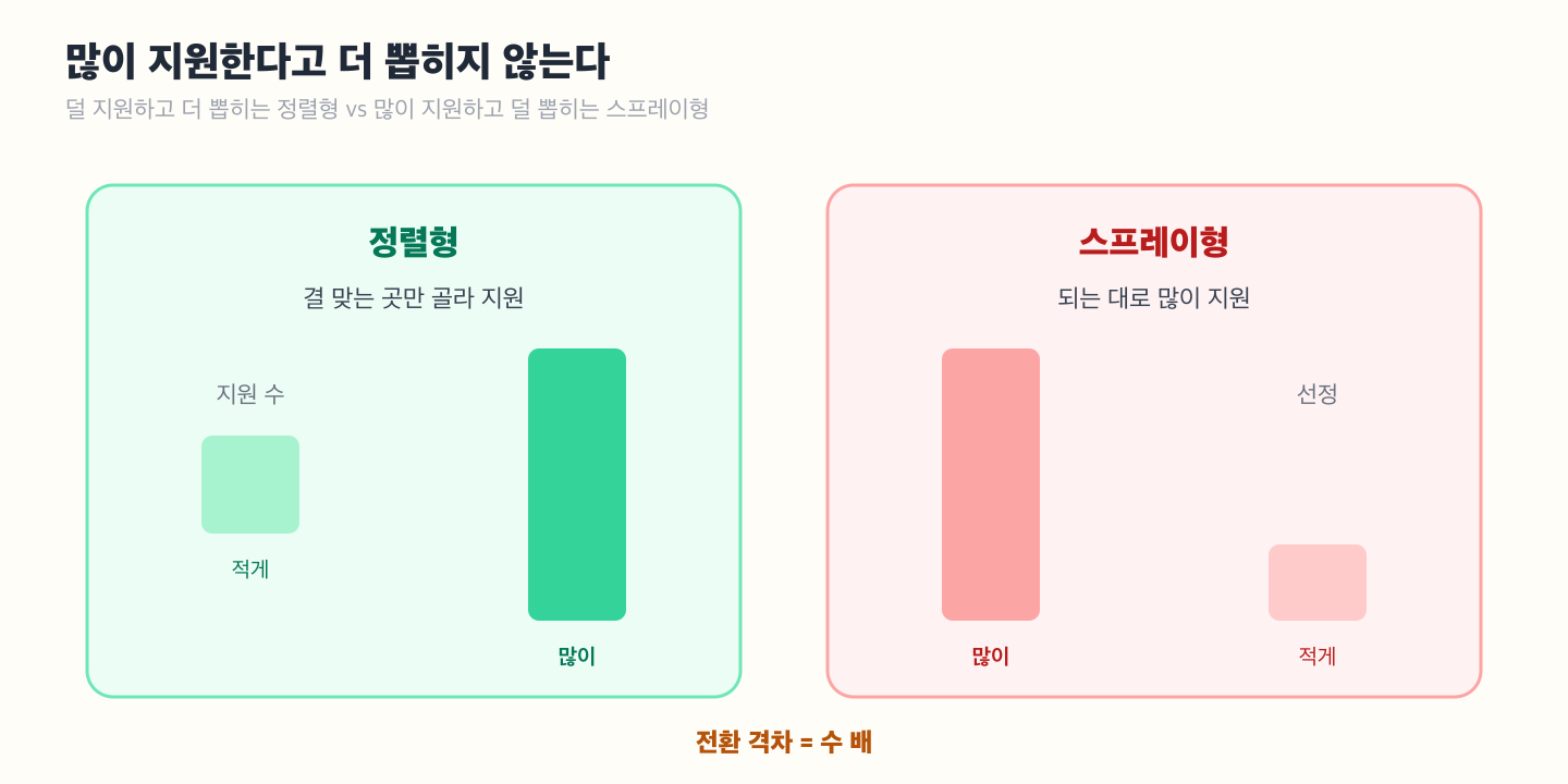 정렬형과 스프레이형 두 패널 비교 — 왼쪽 정렬형은 '지원 적게, 선정 많이'로 초록 강조, 오른쪽 스프레이형은 '지원 많이, 선정 적게'로 붉은 표시. 전환 격차가 수 배임을 대비