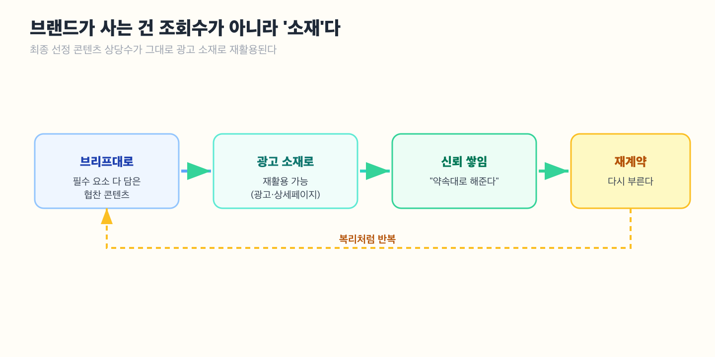온브리프 소재 재활용 흐름 도해 — 브리프대로 만든 협찬 콘텐츠가 광고 소재로 재활용되고, 신뢰가 쌓여 재계약으로 이어지며, 이 과정이 복리처럼 반복되는 순환 구조