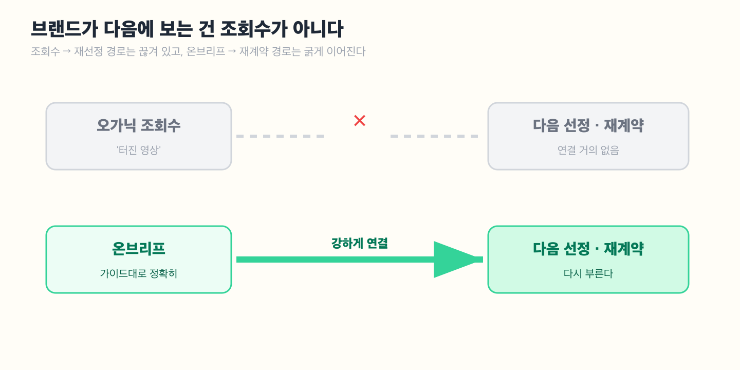 조회수와 재선정 관계 도해 — 조회수가 높아도 다음 선정·재계약으로 이어지지 않아 두 축 사이에 화살표가 끊겨 있고, 반대로 온브리프(가이드 준수)에서 재계약으로 굵은 화살표가 연결되는 대비 그림