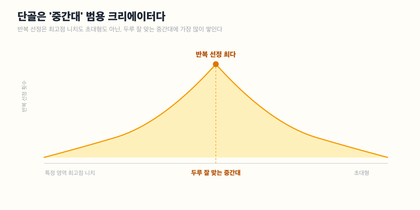 단골 분포 도해 — 최고점 니치·초대형은 반복 선정이 적고, 중간대 범용 크리에이터가 반복 선정이 가장 많음을 봉우리가 가운데 있는 곡선으로 표현